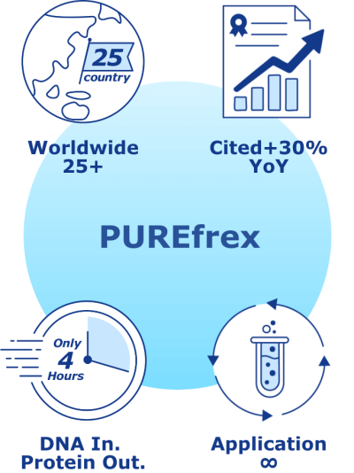 Worldwide25+ Cited+30%YoY DNA In.Protain Out. Application♾️