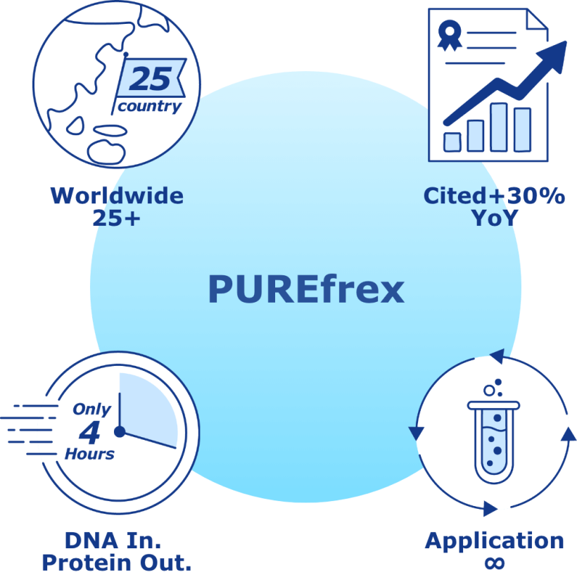 Worldwide25+ Cited+30%YoY DNA In.Protain Out. Application♾️